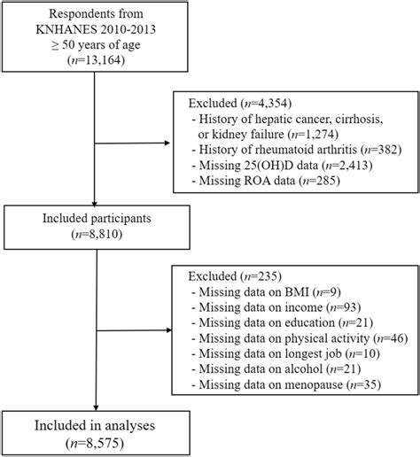 Flow Diagram Of Participants Included In The Analyses Bmi Body Mass