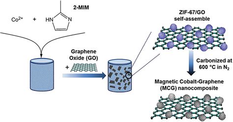 Recycling Waste Sources Into Nanocomposites Of Graphene Materials