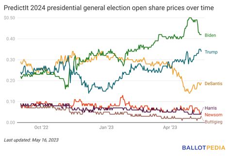 Biden leads PredictIt’s 2024 presidential election market – Ballotpedia ...