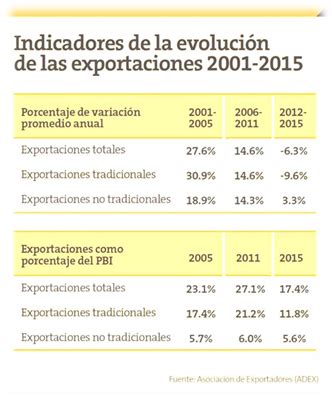 Principales productos de exportación del Perú Monografias