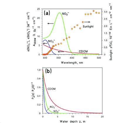 A Left Y Axis Absorption Spectra Of Photosensitisers Molar