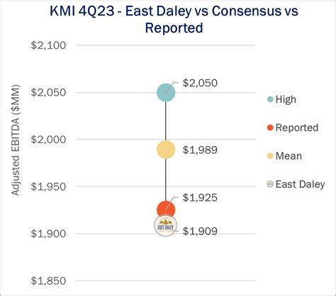 Kinder Morgan Results Miss Consensus 1 Above EDA In 4Q