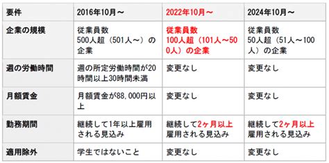 2022年10月から社会保険の適用が拡大！パート従業員の加入と企業の対応について 栃木・宇都宮で人事労務に強い社労士