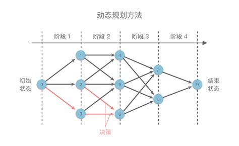 算法数据结构——动态规划算法（dynamic Programming）超详细总结加应用案例讲解 Csdn博客