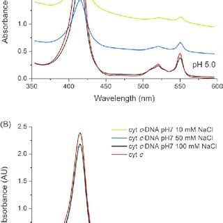 UV Vis Absorption Spectra Of Cyt C DNA Mixtures At PH A 5 0 And B