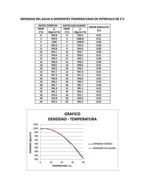 Densidad Del Agua A Diferentes Temperaturas