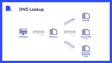 Internet Basics 5 Demystifying Dns Blog