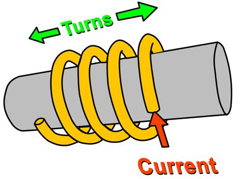 What is Magnetomotive Force (MMF) | Definition | Unit | Formula