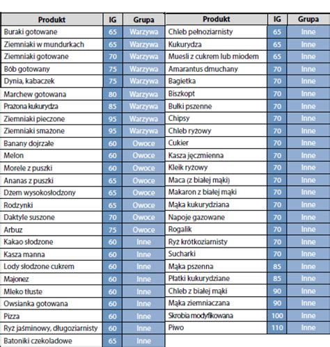 Produkty Z Niskim Indeksem Glikemicznym Oczymlekarze Pl