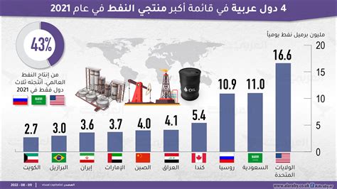 أكبر منتجي النفط في عام 2021 منهم 4 دول عربية إنفوغراف