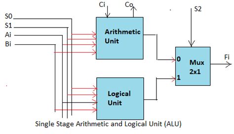 Design of ALU Digital Logic and Computer Design - Care4you