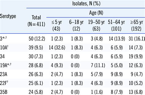 Serotype Distribution Of Streptococcus Pneumoniae By Pa Tient Age