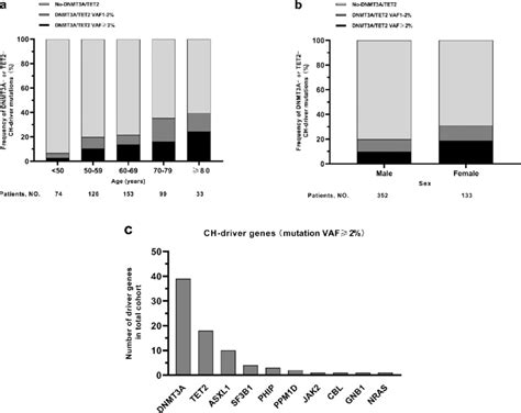 Distribution Of Driver Mutations And Driver Genes Distribution Of Download Scientific Diagram