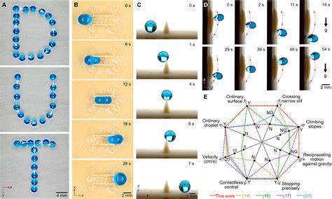 Ultrasonic Tweezer For Multifunctional Droplet Manipulation Science