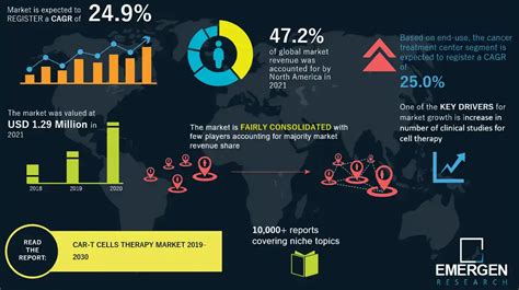 CAR T Cell Therapy Market Trend Chimeric Antigen Receptor T Cell