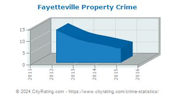 Fayetteville Crime Statistics: Illinois (IL) - CityRating.com