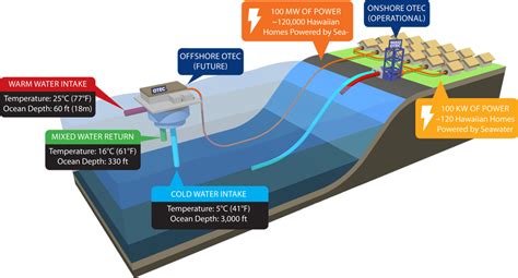 Alle Hawaii Energia Dall Oceano Come Produrre Elettricit Lifegate