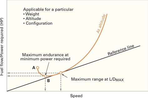 Aerodynamics Cruise Flight Learn To Fly Blog Asa Aviation