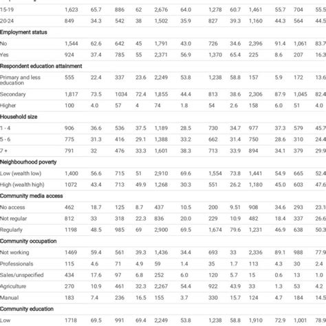 Odds Ratios Multiple Sexual Partners By Selected Background Download Scientific Diagram