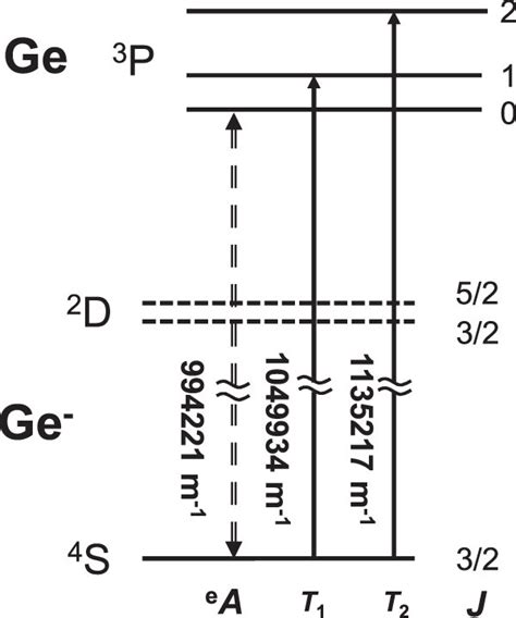 Level scheme of the Ge/Ge⁻ system, with the electron affinity $^{{\rm ...