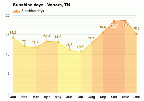 Yearly & Monthly weather - Vonore, TN