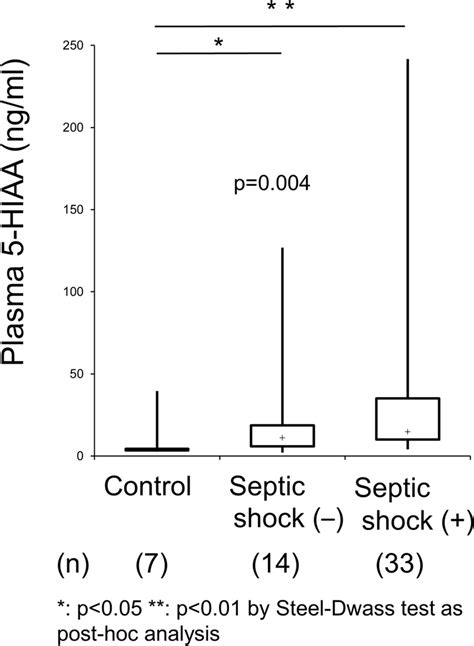 Plasma 5-HIAA levels in patients with septic infection. Plasma 5-HIAA ...