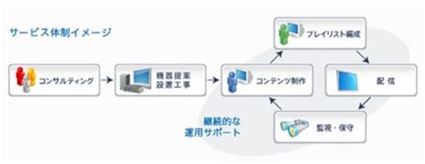 ソニーグループポータル ニュースリリース デジタルサイネージサービスプラットフォーム Beads”新開発