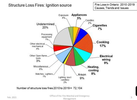 What Are The Common Causes Of Workplace Fires All Protect Systems Inc