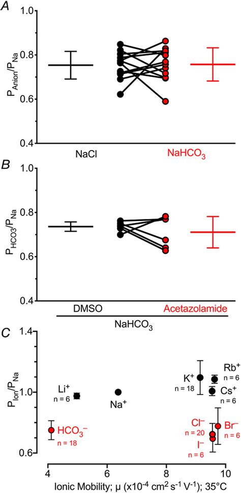 Paracellular Bicarbonate Flux Across Human Cystic Fibrosis Airway