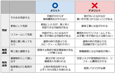 空き家処分はこうすればok！損せず早めに処分する方法を解説 ホームセレクト