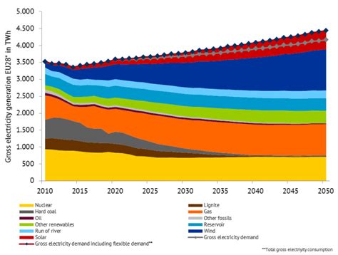 Eu Energy Outlook 2050 How Will Europe Evolve Over The Next 30 Years