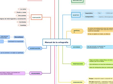 Manual De La Ortografía Mapa Mental