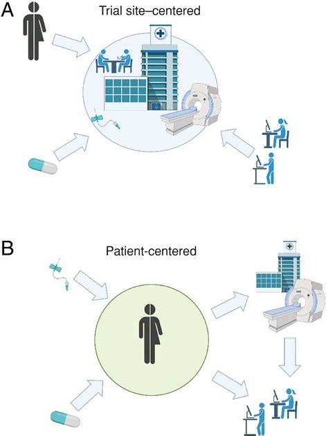 In The Wake Of Covid Decentralized Clinical Trials Move To Center