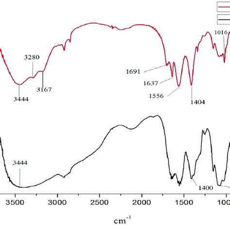 Fourier Transformed Infrared Spectroscopy Ftir Chit F Black And