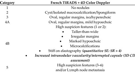 Proposed Algorithm For Us Classification Of Thyroid Nodules Including Download Scientific