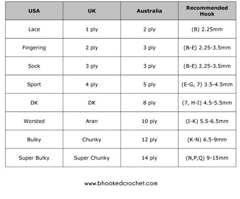 Yarn Weight Comparison Chart Artofit