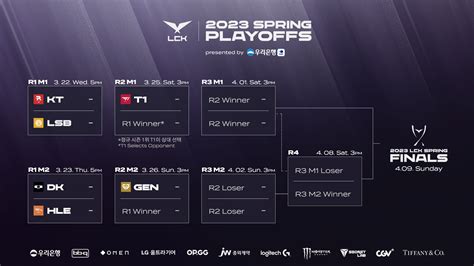 2023 LCK 스프링 플레이오프 대진 및 일정 안내 게임 뉴스 퀘이사존 QUASARZONE