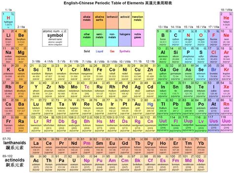 DLog: English Chinese Periodic Table of Elements 英漢元素周期表 | Geometry ...