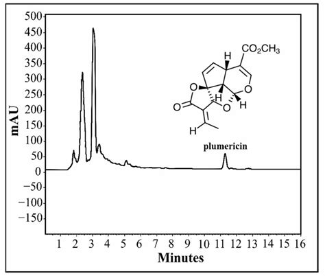 HPLC DAD chromatogram wavelength λ 230 nm for the crude extract of