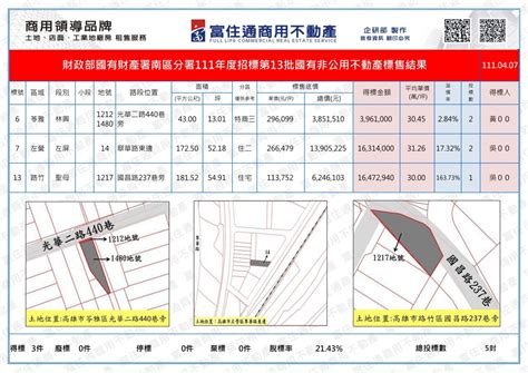 不動產標售 富住通商用不動產