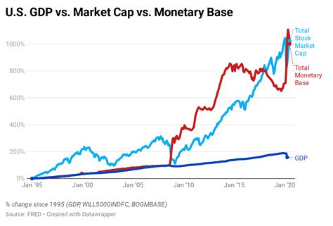 Us Gdp Vs Stock Market Cap Vs Base Money Supply Oc Rdataisbeautiful