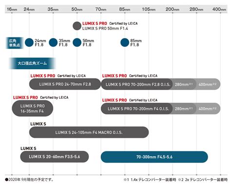 Five New Panasonic L Mount Lenses Added To The Updated Lens Roadmap