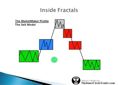 Ict Market Maker Sell Model Mmsm Science Links Ict Learning