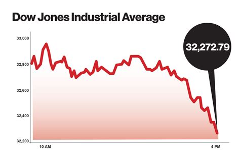 Dow Plunges More Than 600 Points As Rate Pressures Grow