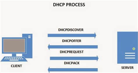 How To Install And Configure A DHCP Server On A Linux Machine Part 1