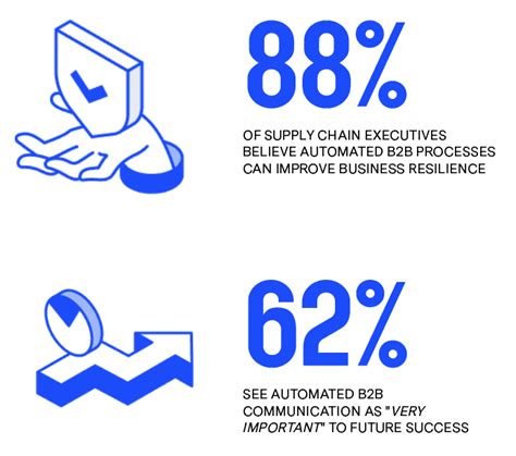 Can Increased Automation Build Supply Chain Resilience Ecosio