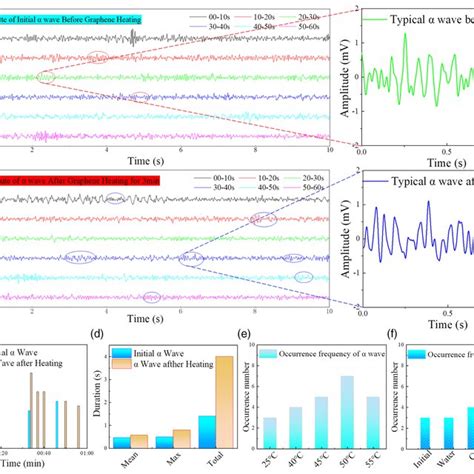 A Schematic Diagrams Of EEG Detection Of Human Brainwaves B Human