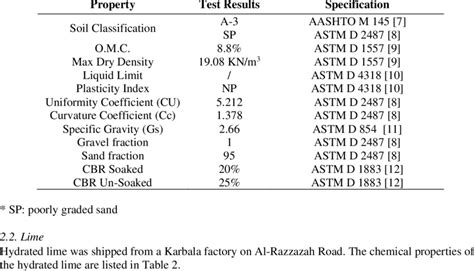 Basic physical properties of subgrade soil | Download Scientific Diagram