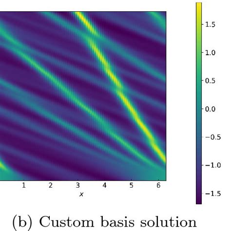 (a) Spatiotemporal plot of the solution for the Korteweg–de Vries Eq ... 