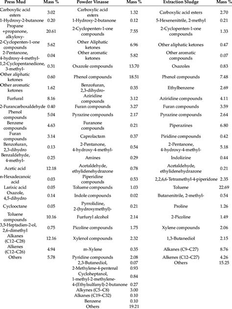 Overall Composition Of The Pyrolysis Bio Oil Obtained From Different